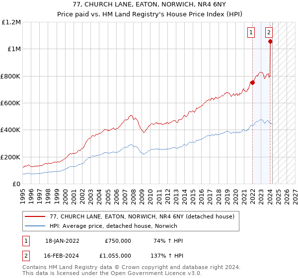 77, CHURCH LANE, EATON, NORWICH, NR4 6NY: Price paid vs HM Land Registry's House Price Index