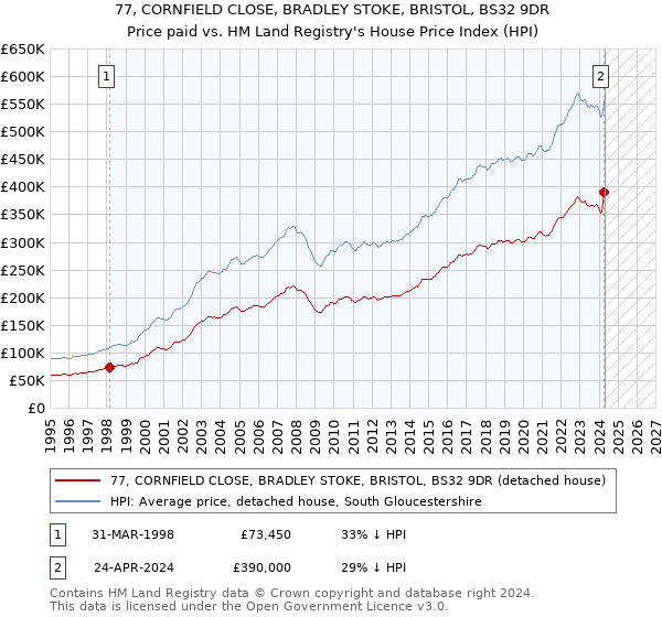 77, CORNFIELD CLOSE, BRADLEY STOKE, BRISTOL, BS32 9DR: Price paid vs HM Land Registry's House Price Index