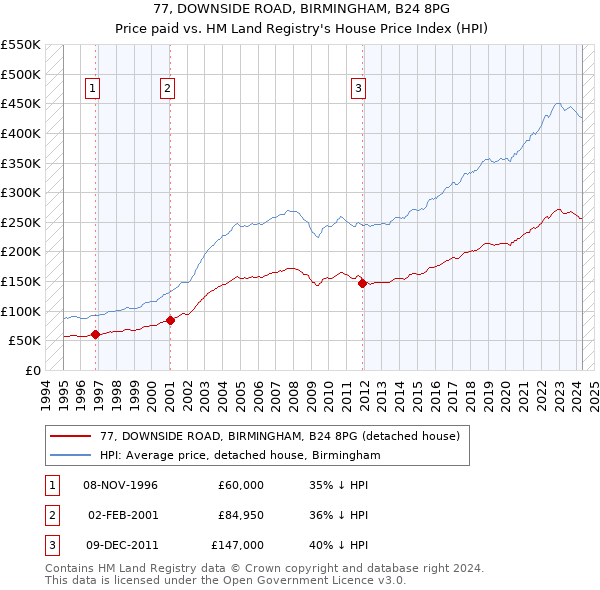 77, DOWNSIDE ROAD, BIRMINGHAM, B24 8PG: Price paid vs HM Land Registry's House Price Index