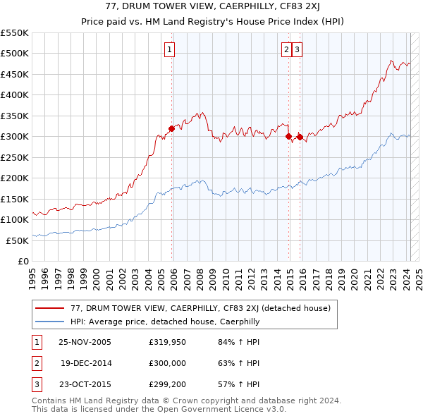 77, DRUM TOWER VIEW, CAERPHILLY, CF83 2XJ: Price paid vs HM Land Registry's House Price Index