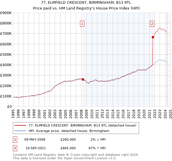 77, ELMFIELD CRESCENT, BIRMINGHAM, B13 9TL: Price paid vs HM Land Registry's House Price Index