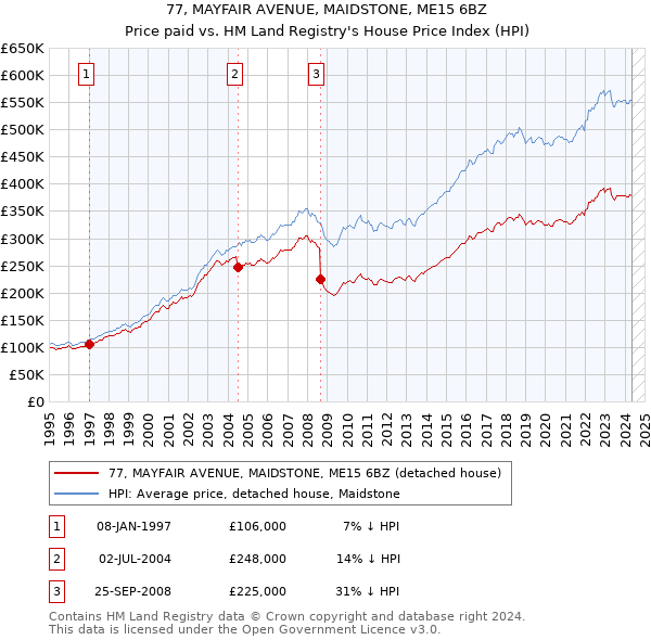 77, MAYFAIR AVENUE, MAIDSTONE, ME15 6BZ: Price paid vs HM Land Registry's House Price Index