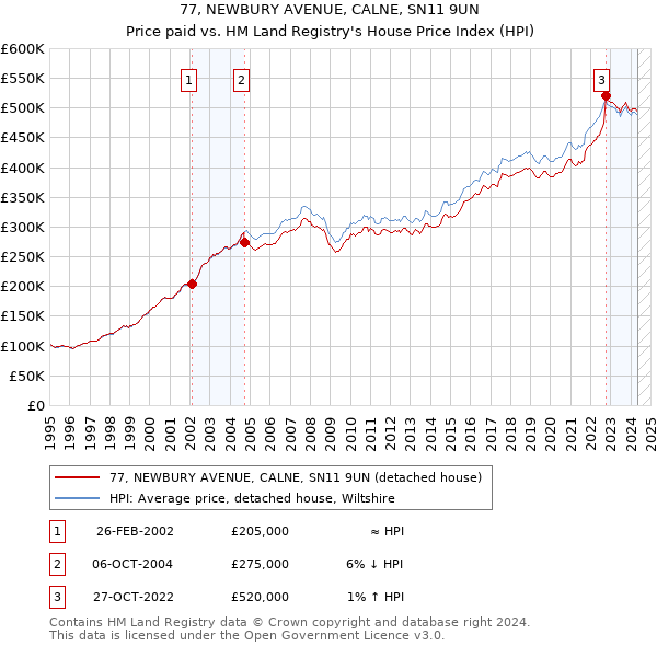 77, NEWBURY AVENUE, CALNE, SN11 9UN: Price paid vs HM Land Registry's House Price Index