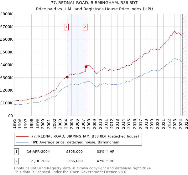 77, REDNAL ROAD, BIRMINGHAM, B38 8DT: Price paid vs HM Land Registry's House Price Index