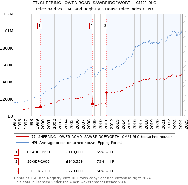 77, SHEERING LOWER ROAD, SAWBRIDGEWORTH, CM21 9LG: Price paid vs HM Land Registry's House Price Index