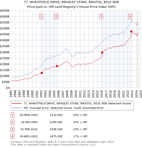 77, WHEATFIELD DRIVE, BRADLEY STOKE, BRISTOL, BS32 9DB: Price paid vs HM Land Registry's House Price Index