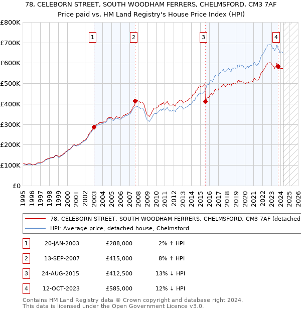 78, CELEBORN STREET, SOUTH WOODHAM FERRERS, CHELMSFORD, CM3 7AF: Price paid vs HM Land Registry's House Price Index