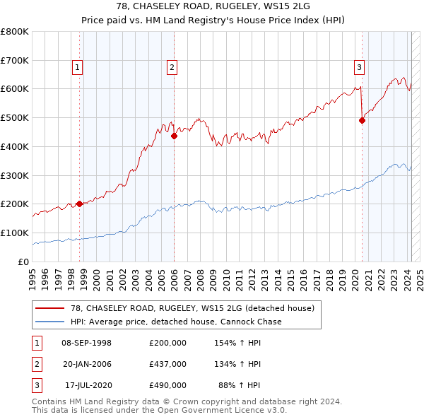 78, CHASELEY ROAD, RUGELEY, WS15 2LG: Price paid vs HM Land Registry's House Price Index