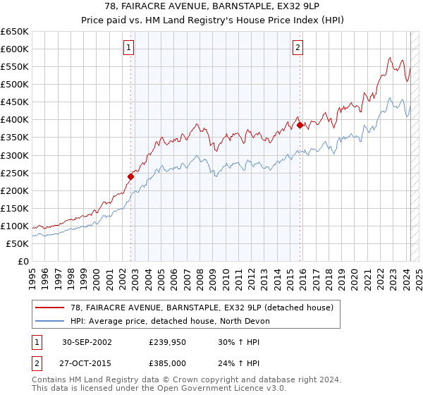 78, FAIRACRE AVENUE, BARNSTAPLE, EX32 9LP: Price paid vs HM Land Registry's House Price Index