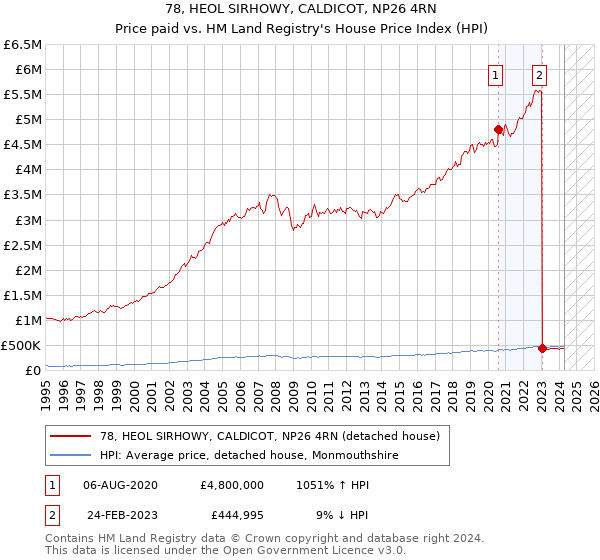 78, HEOL SIRHOWY, CALDICOT, NP26 4RN: Price paid vs HM Land Registry's House Price Index