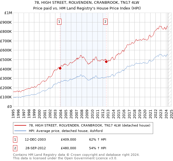 78, HIGH STREET, ROLVENDEN, CRANBROOK, TN17 4LW: Price paid vs HM Land Registry's House Price Index