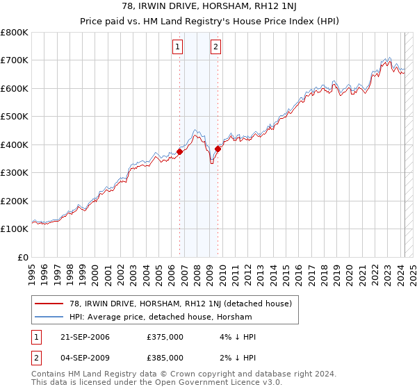 78, IRWIN DRIVE, HORSHAM, RH12 1NJ: Price paid vs HM Land Registry's House Price Index