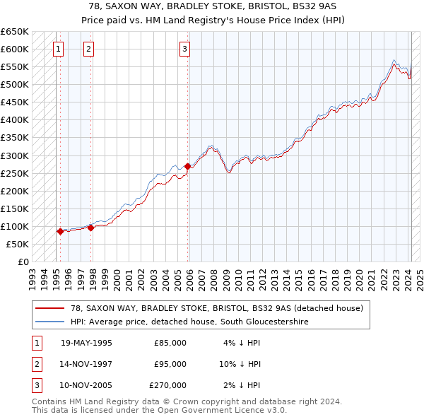 78, SAXON WAY, BRADLEY STOKE, BRISTOL, BS32 9AS: Price paid vs HM Land Registry's House Price Index