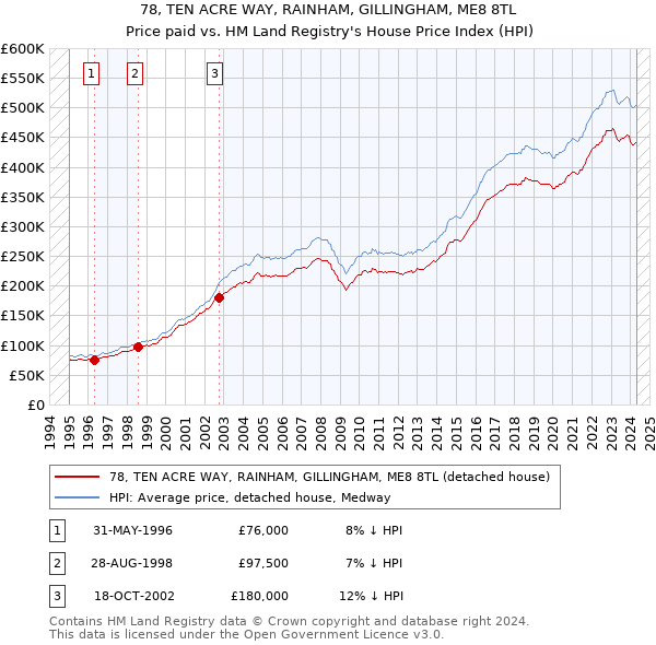 78, TEN ACRE WAY, RAINHAM, GILLINGHAM, ME8 8TL: Price paid vs HM Land Registry's House Price Index