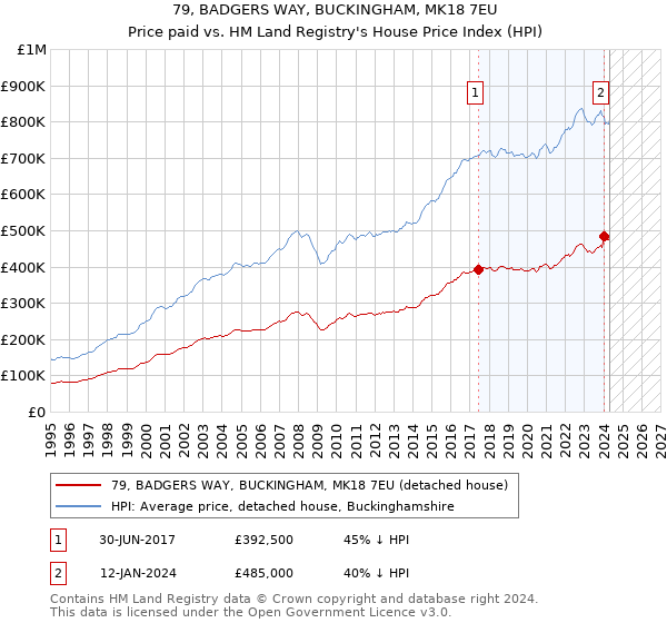 79, BADGERS WAY, BUCKINGHAM, MK18 7EU: Price paid vs HM Land Registry's House Price Index