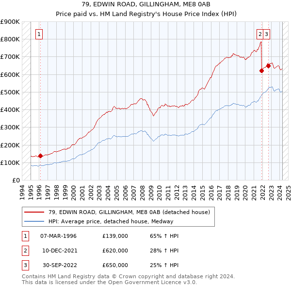 79, EDWIN ROAD, GILLINGHAM, ME8 0AB: Price paid vs HM Land Registry's House Price Index