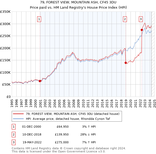 79, FOREST VIEW, MOUNTAIN ASH, CF45 3DU: Price paid vs HM Land Registry's House Price Index