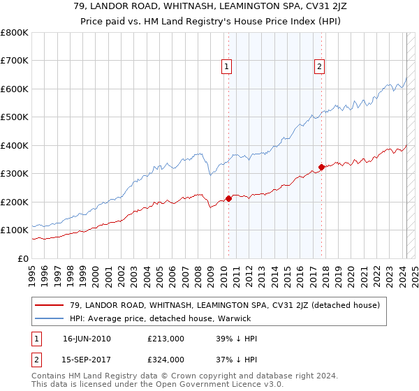 79, LANDOR ROAD, WHITNASH, LEAMINGTON SPA, CV31 2JZ: Price paid vs HM Land Registry's House Price Index