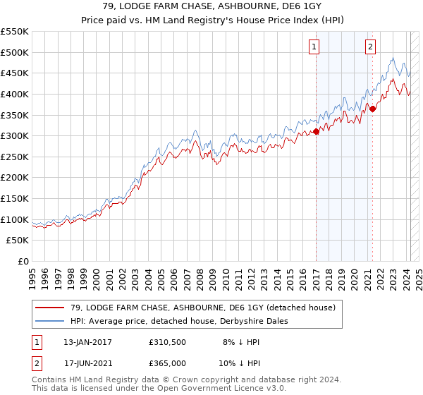 79, LODGE FARM CHASE, ASHBOURNE, DE6 1GY: Price paid vs HM Land Registry's House Price Index