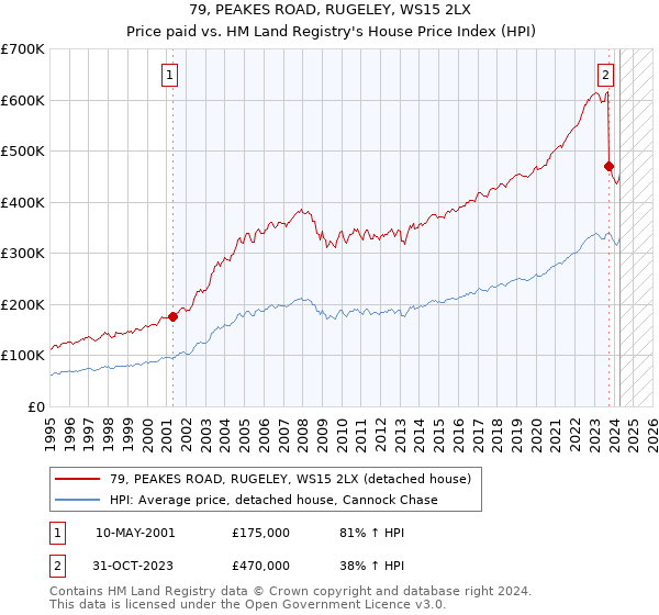 79, PEAKES ROAD, RUGELEY, WS15 2LX: Price paid vs HM Land Registry's House Price Index