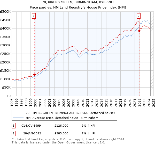 79, PIPERS GREEN, BIRMINGHAM, B28 0NU: Price paid vs HM Land Registry's House Price Index