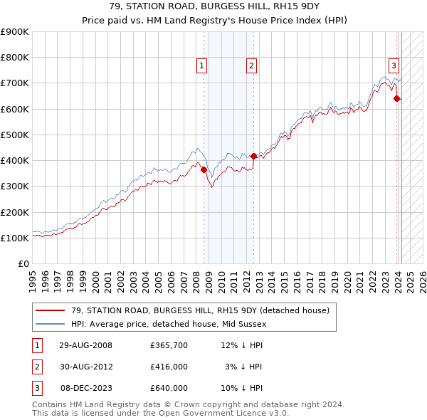 79, STATION ROAD, BURGESS HILL, RH15 9DY: Price paid vs HM Land Registry's House Price Index