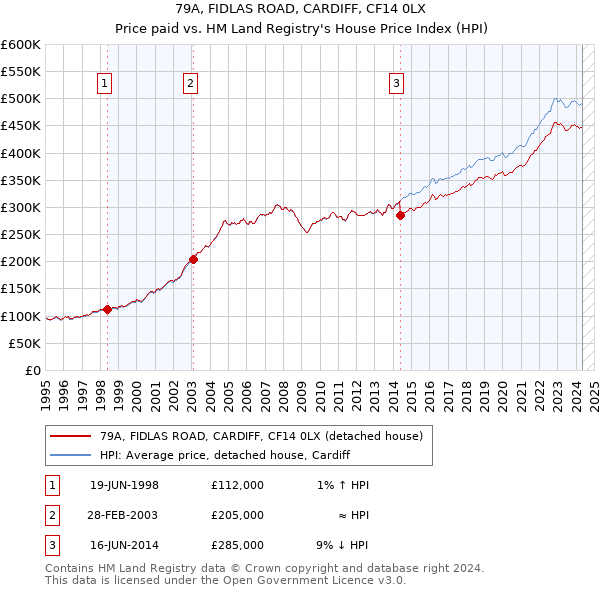 79A, FIDLAS ROAD, CARDIFF, CF14 0LX: Price paid vs HM Land Registry's House Price Index