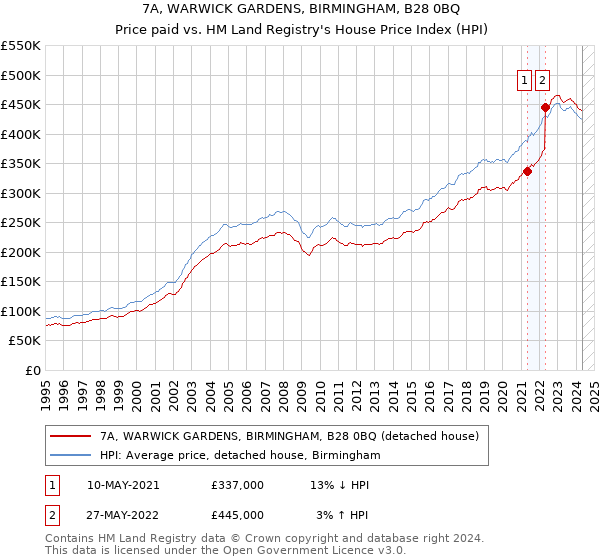 7A, WARWICK GARDENS, BIRMINGHAM, B28 0BQ: Price paid vs HM Land Registry's House Price Index