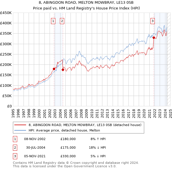 8, ABINGDON ROAD, MELTON MOWBRAY, LE13 0SB: Price paid vs HM Land Registry's House Price Index