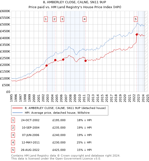 8, AMBERLEY CLOSE, CALNE, SN11 9UP: Price paid vs HM Land Registry's House Price Index