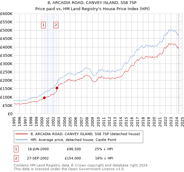 8, ARCADIA ROAD, CANVEY ISLAND, SS8 7SP: Price paid vs HM Land Registry's House Price Index