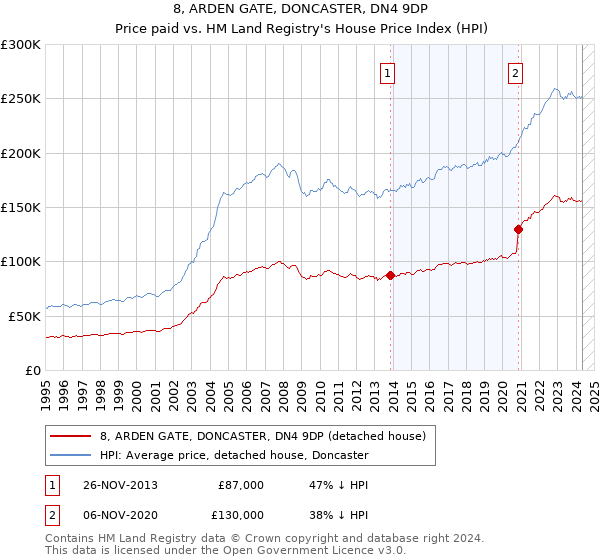 8, ARDEN GATE, DONCASTER, DN4 9DP: Price paid vs HM Land Registry's House Price Index