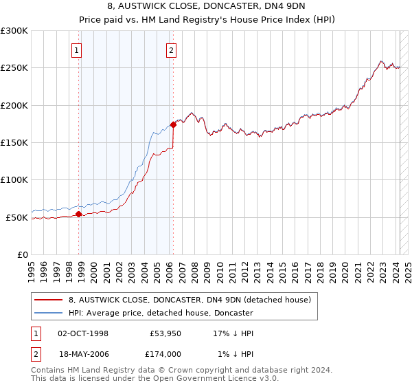 8, AUSTWICK CLOSE, DONCASTER, DN4 9DN: Price paid vs HM Land Registry's House Price Index