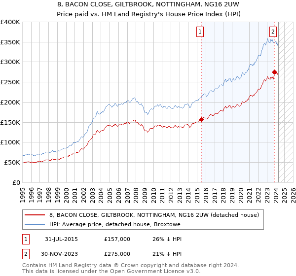 8, BACON CLOSE, GILTBROOK, NOTTINGHAM, NG16 2UW: Price paid vs HM Land Registry's House Price Index