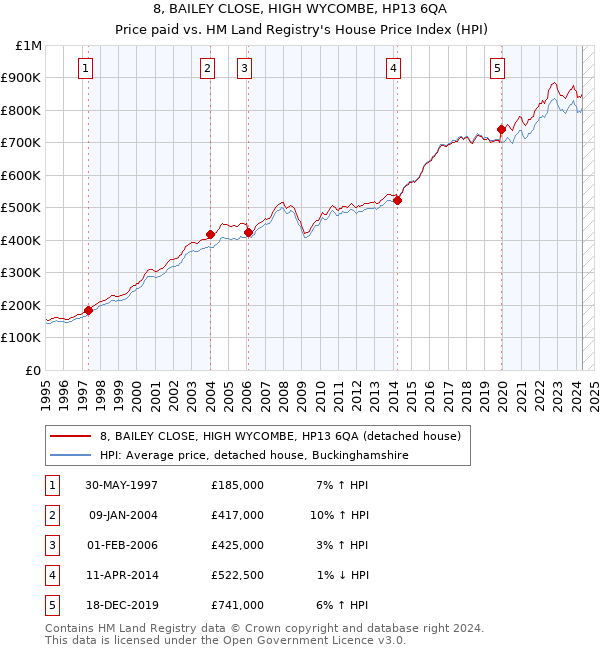 8, BAILEY CLOSE, HIGH WYCOMBE, HP13 6QA: Price paid vs HM Land Registry's House Price Index