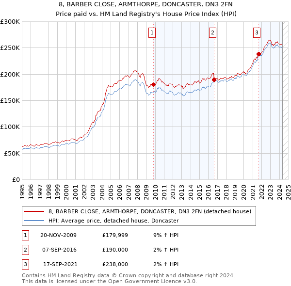 8, BARBER CLOSE, ARMTHORPE, DONCASTER, DN3 2FN: Price paid vs HM Land Registry's House Price Index