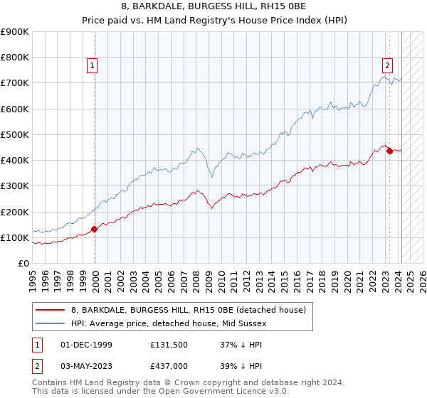 8, BARKDALE, BURGESS HILL, RH15 0BE: Price paid vs HM Land Registry's House Price Index