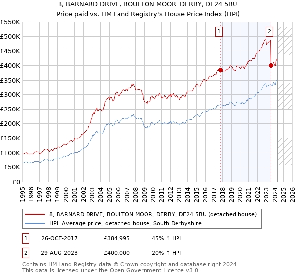 8, BARNARD DRIVE, BOULTON MOOR, DERBY, DE24 5BU: Price paid vs HM Land Registry's House Price Index