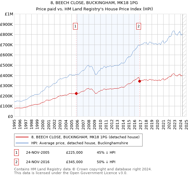 8, BEECH CLOSE, BUCKINGHAM, MK18 1PG: Price paid vs HM Land Registry's House Price Index