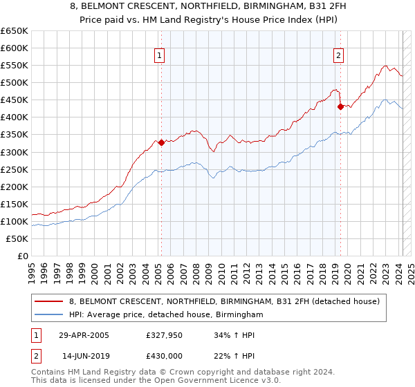 8, BELMONT CRESCENT, NORTHFIELD, BIRMINGHAM, B31 2FH: Price paid vs HM Land Registry's House Price Index