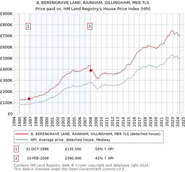 8, BERENGRAVE LANE, RAINHAM, GILLINGHAM, ME8 7LS: Price paid vs HM Land Registry's House Price Index