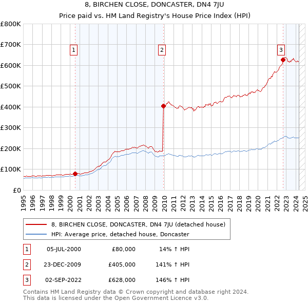 8, BIRCHEN CLOSE, DONCASTER, DN4 7JU: Price paid vs HM Land Registry's House Price Index