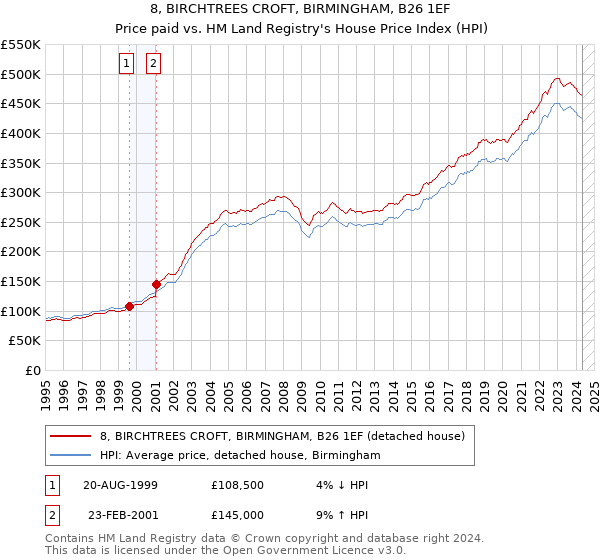 8, BIRCHTREES CROFT, BIRMINGHAM, B26 1EF: Price paid vs HM Land Registry's House Price Index