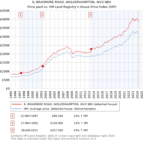 8, BRADMORE ROAD, WOLVERHAMPTON, WV3 9BH: Price paid vs HM Land Registry's House Price Index