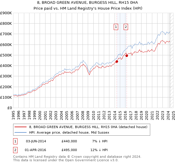 8, BROAD GREEN AVENUE, BURGESS HILL, RH15 0HA: Price paid vs HM Land Registry's House Price Index