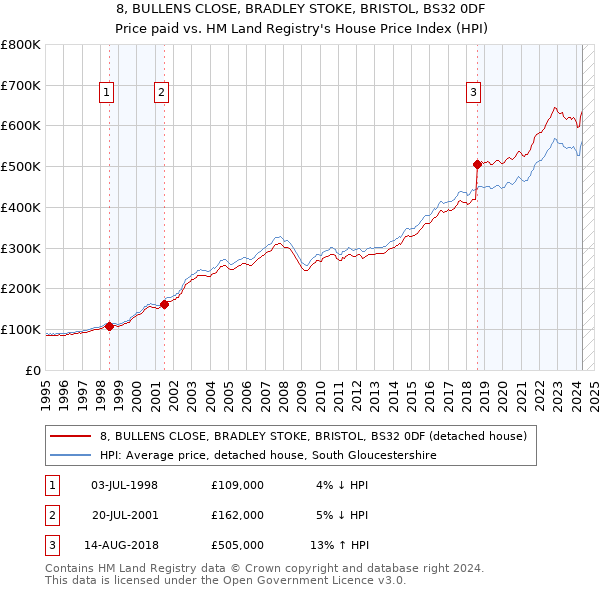 8, BULLENS CLOSE, BRADLEY STOKE, BRISTOL, BS32 0DF: Price paid vs HM Land Registry's House Price Index