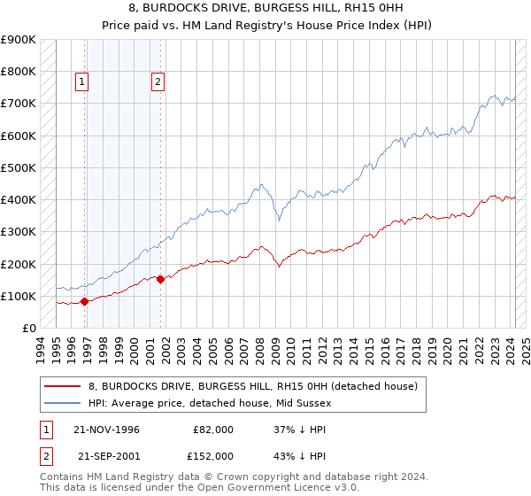 8, BURDOCKS DRIVE, BURGESS HILL, RH15 0HH: Price paid vs HM Land Registry's House Price Index