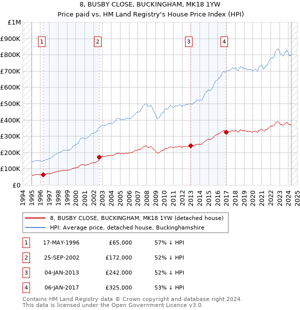 8, BUSBY CLOSE, BUCKINGHAM, MK18 1YW: Price paid vs HM Land Registry's House Price Index