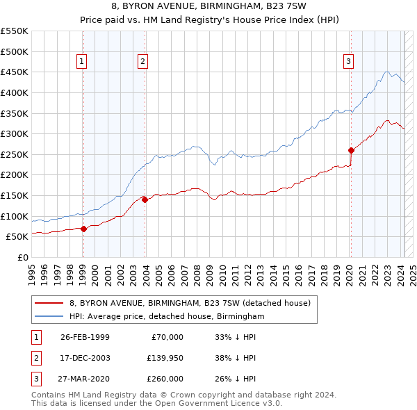 8, BYRON AVENUE, BIRMINGHAM, B23 7SW: Price paid vs HM Land Registry's House Price Index