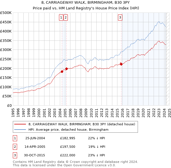 8, CARRIAGEWAY WALK, BIRMINGHAM, B30 3PY: Price paid vs HM Land Registry's House Price Index